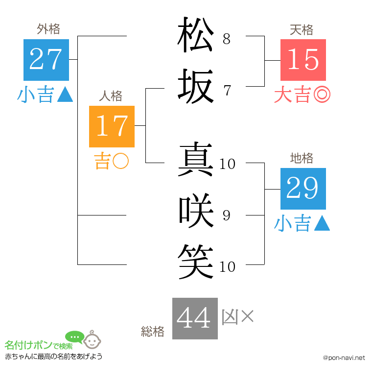松坂 真咲笑さんの姓名判断結果
