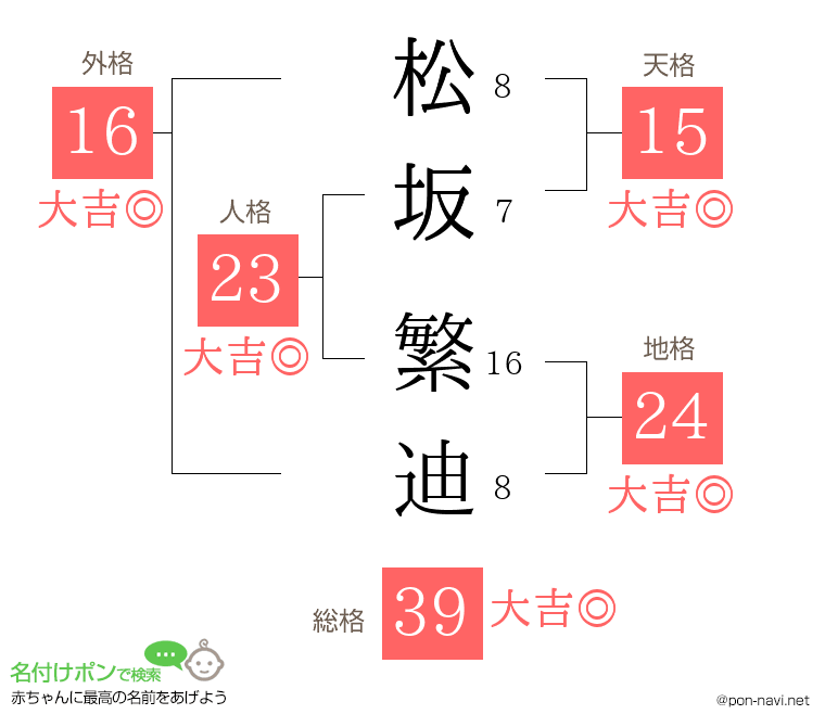 松坂 繁迪さんの姓名判断結果