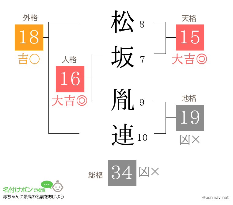 松坂 胤連さんの姓名判断結果