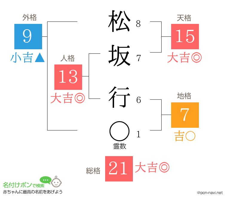 松坂 行さんの姓名判断結果