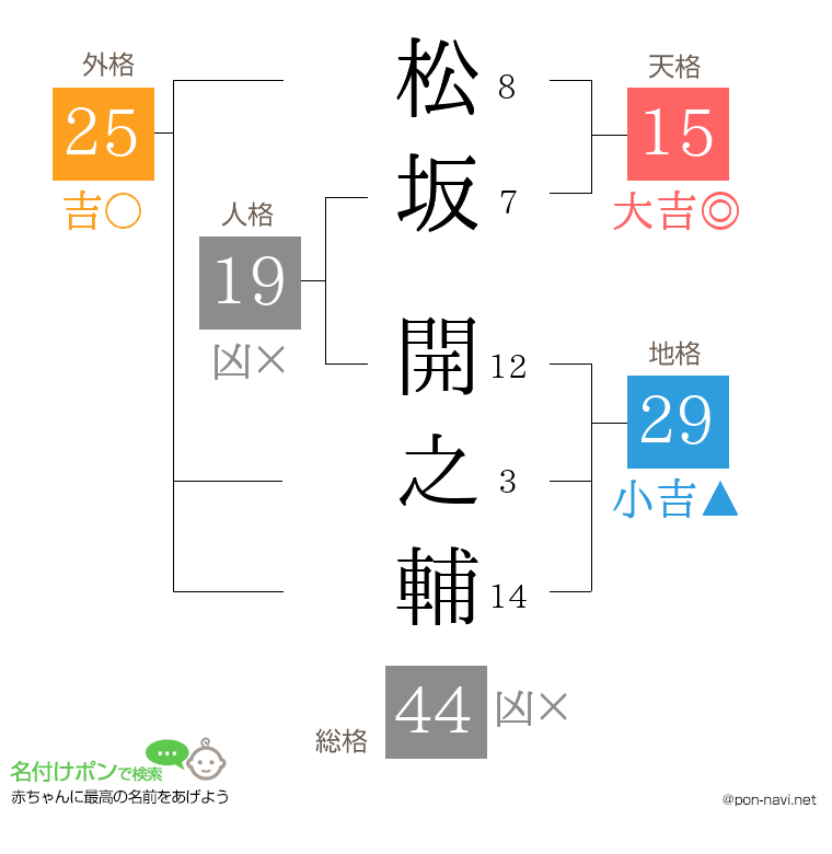 松坂 開之輔さんの姓名判断結果
