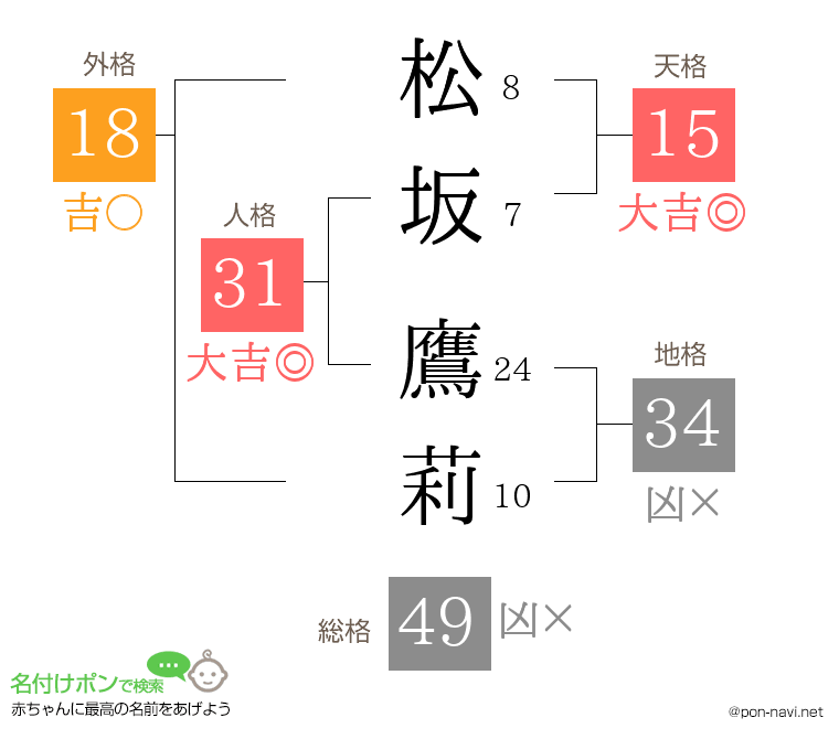 松坂 鷹莉さんの姓名判断結果