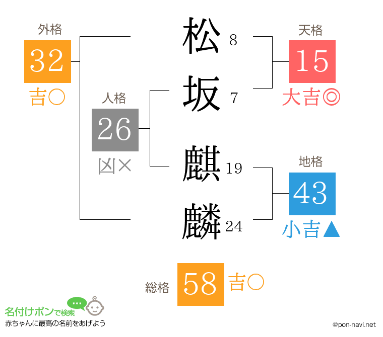 松坂 麒麟さんの姓名判断結果