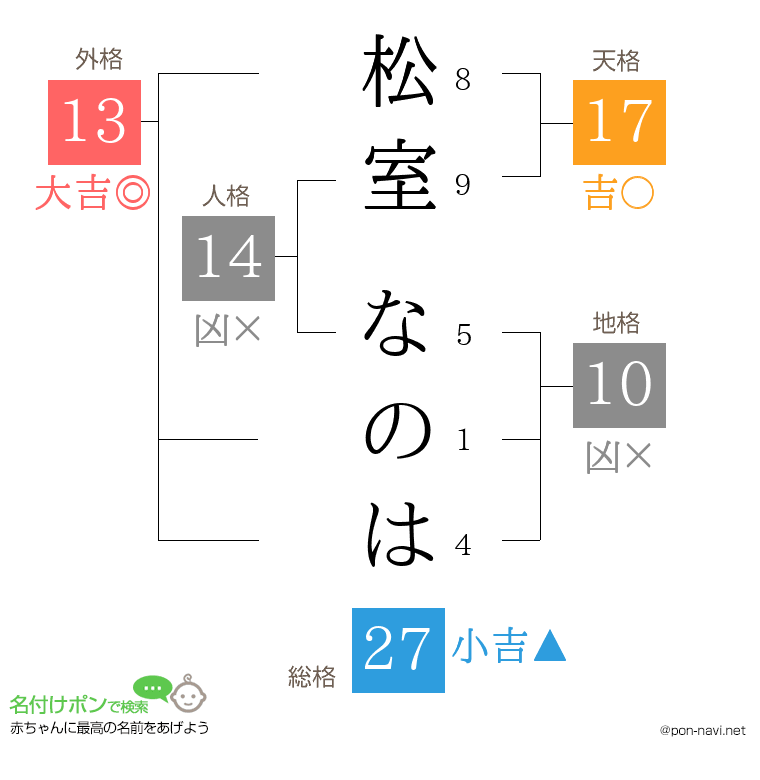 松室 なのはさんの姓名判断結果