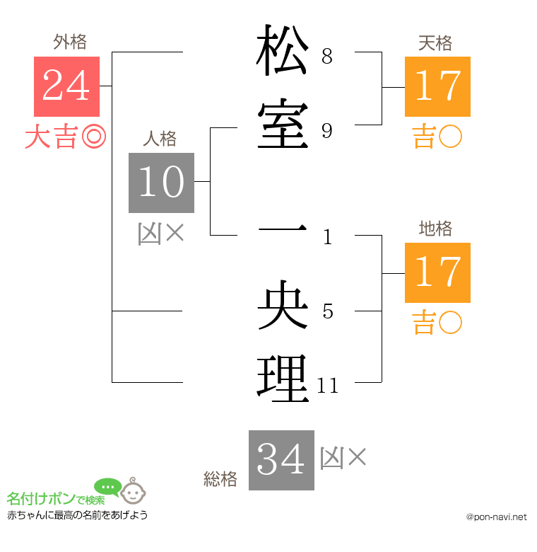 松室 一央理さんの姓名判断結果