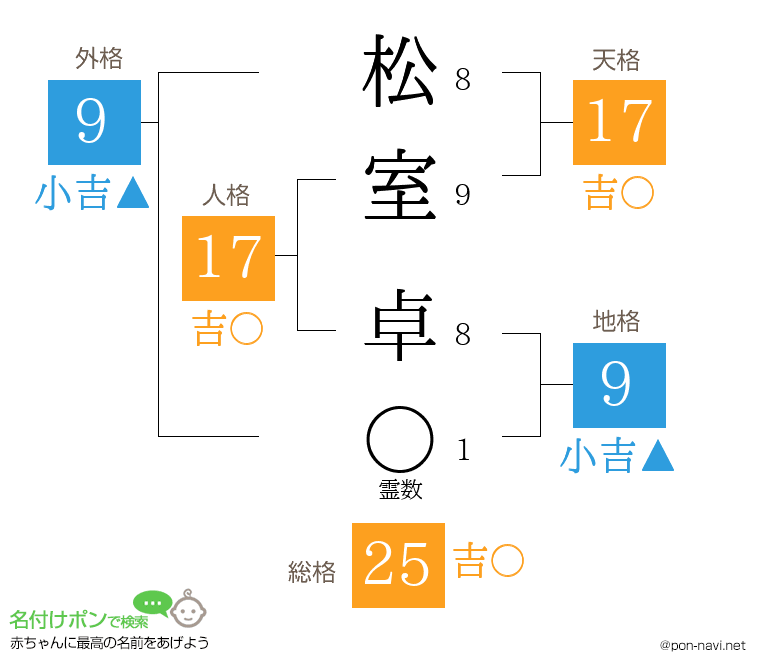 松室 卓さんの姓名判断結果