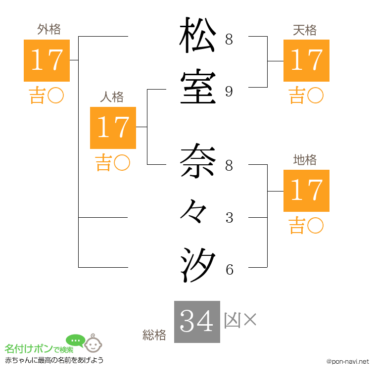 松室 奈々汐さんの姓名判断結果