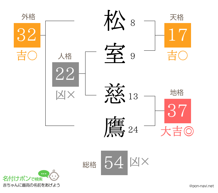 松室 慈鷹さんの姓名判断結果