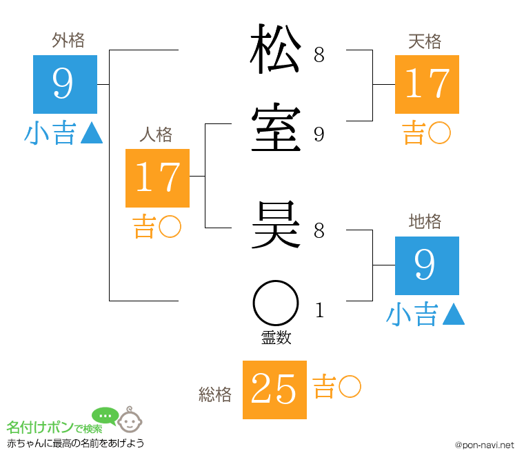 松室 昊さんの姓名判断結果
