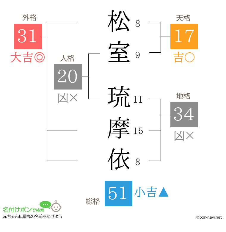 松室 琉摩依さんの姓名判断結果