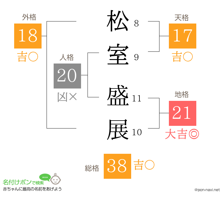 松室 盛展さんの姓名判断結果