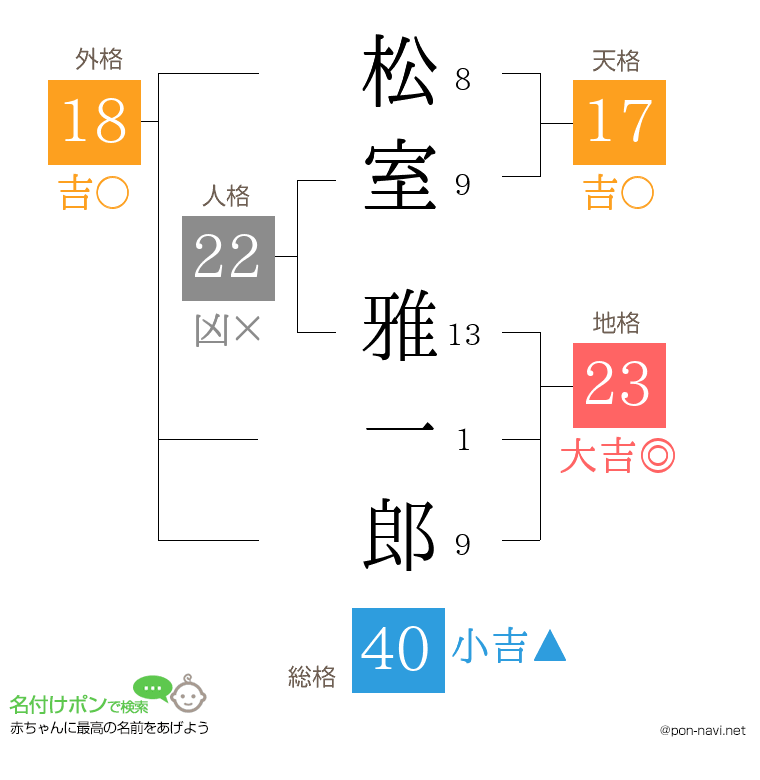松室 雅一郎さんの姓名判断結果