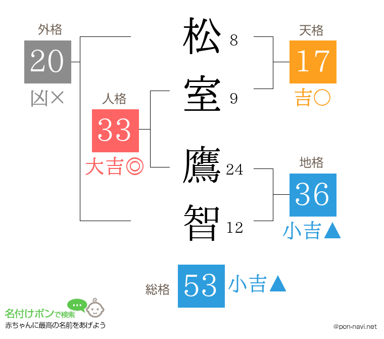 松室 鷹智さんの姓名判断結果