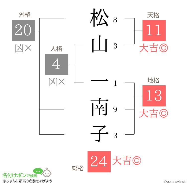 松山 一南子さんの姓名判断結果