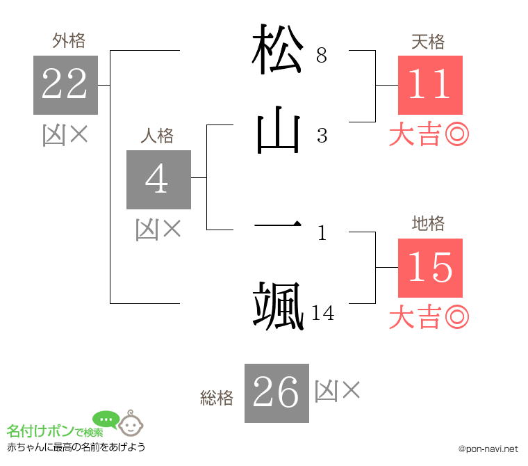 松山 一颯さんの姓名判断結果