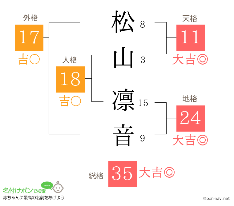 松山 凛音さんの姓名判断結果