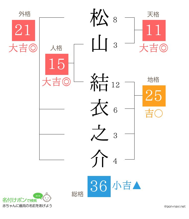 松山 結衣之介さんの姓名判断結果