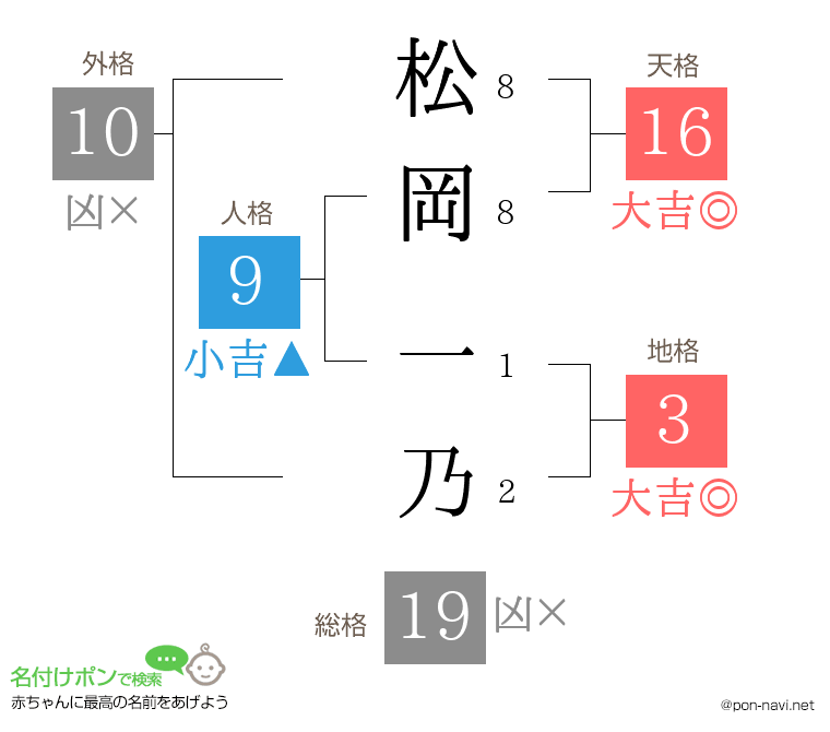 松岡 一乃さんの姓名判断結果