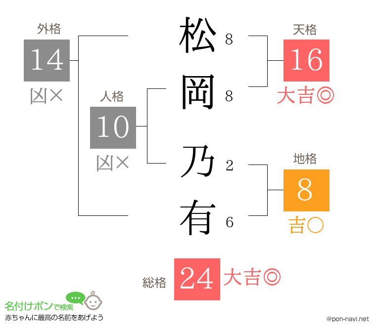 松岡 乃有さんの姓名判断結果