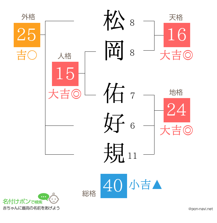 松岡 佑好規さんの姓名判断結果
