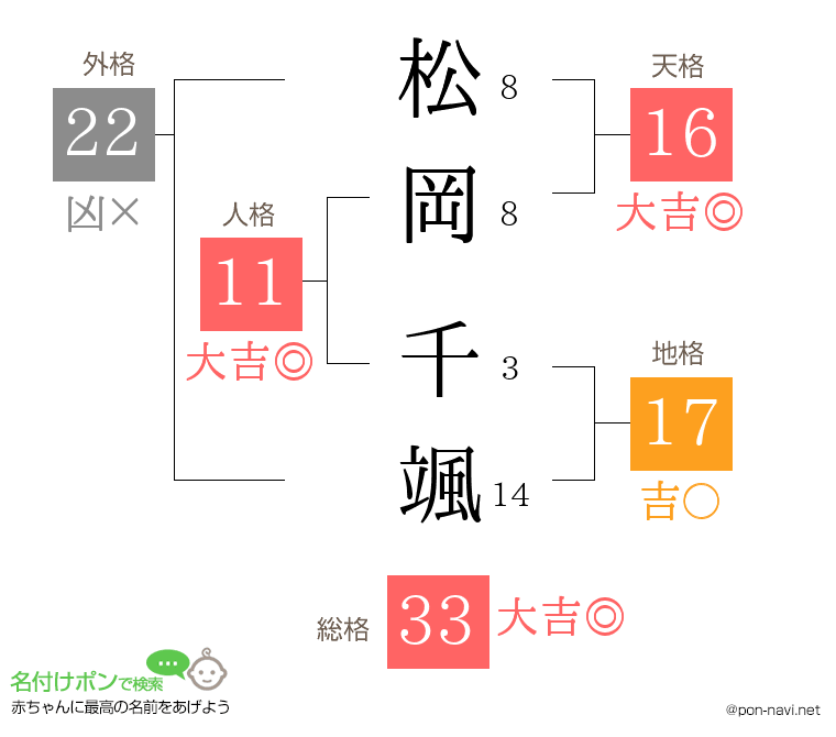 松岡 千颯さんの姓名判断結果