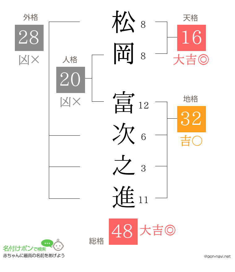 松岡 富次之進さんの姓名判断結果