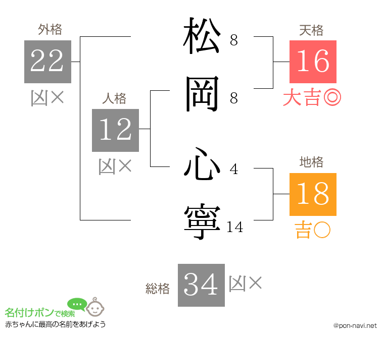 松岡 心寧さんの姓名判断結果