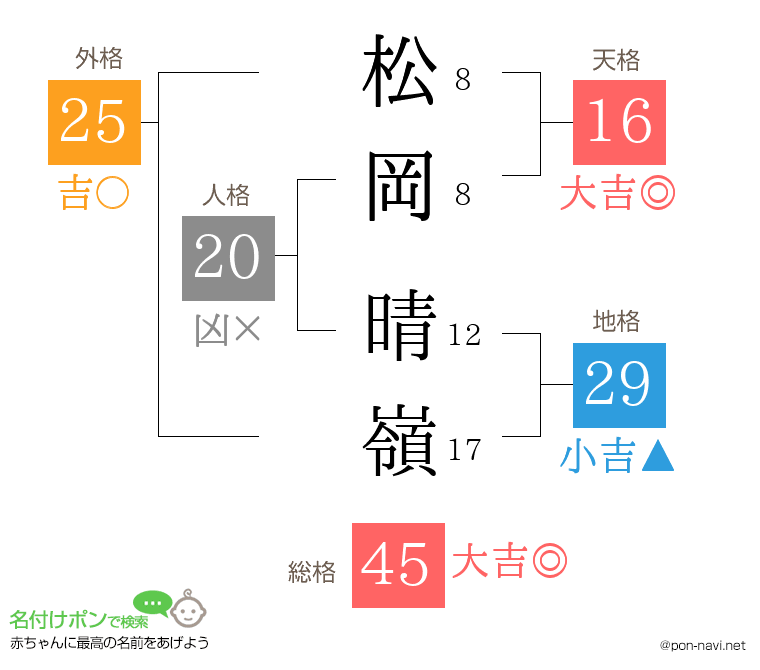 松岡 晴嶺さんの姓名判断結果