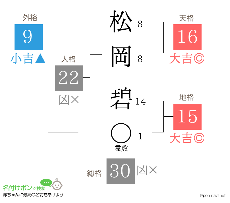 松岡 碧さんの姓名判断結果