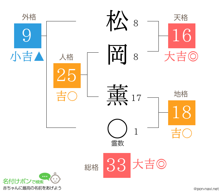 松岡 薰さんの姓名判断結果