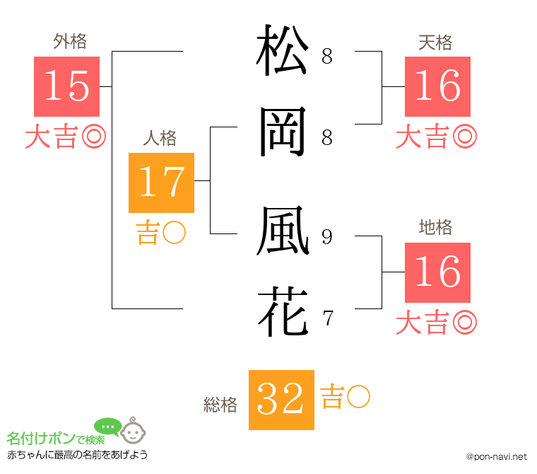 松岡 風花さんの姓名判断結果