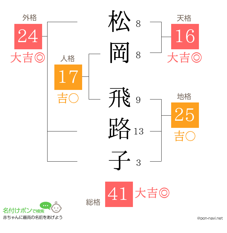 松岡 飛路子さんの姓名判断結果