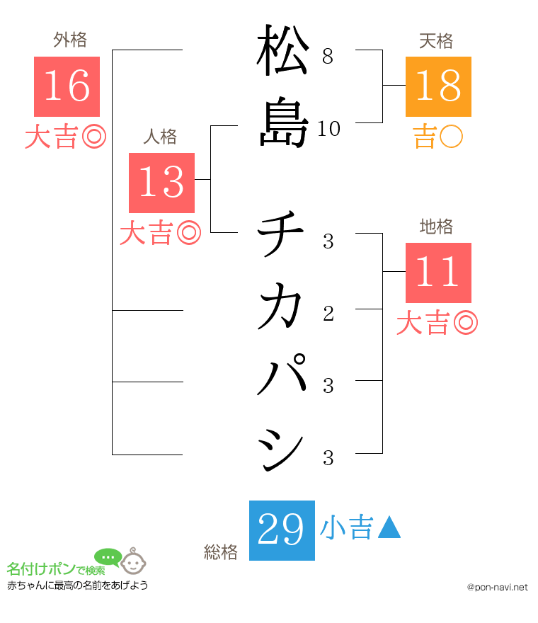 松島 チカパシさんの姓名判断結果