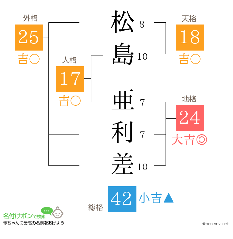 松島 亜利差さんの姓名判断結果