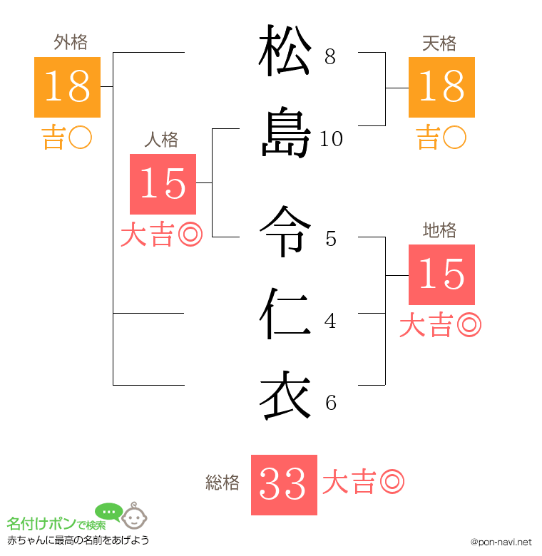 松島 令仁衣さんの姓名判断結果