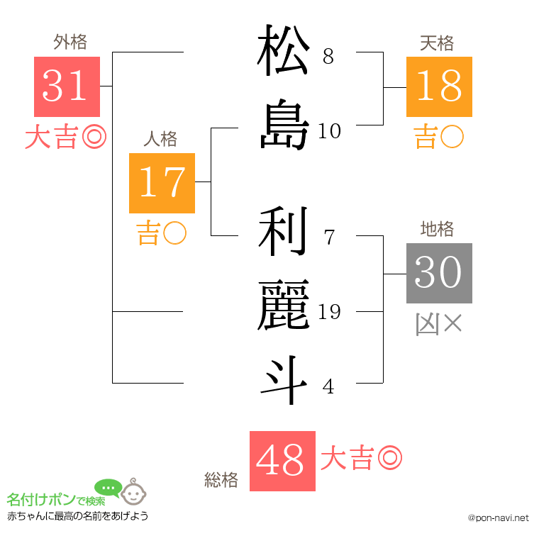 松島 利麗斗さんの姓名判断結果