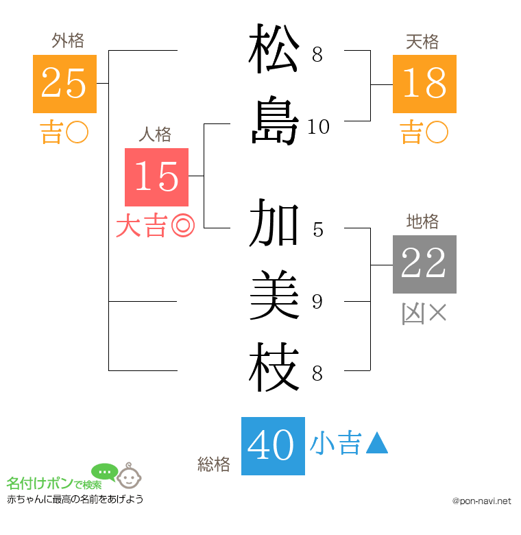 松島 加美枝さんの姓名判断結果