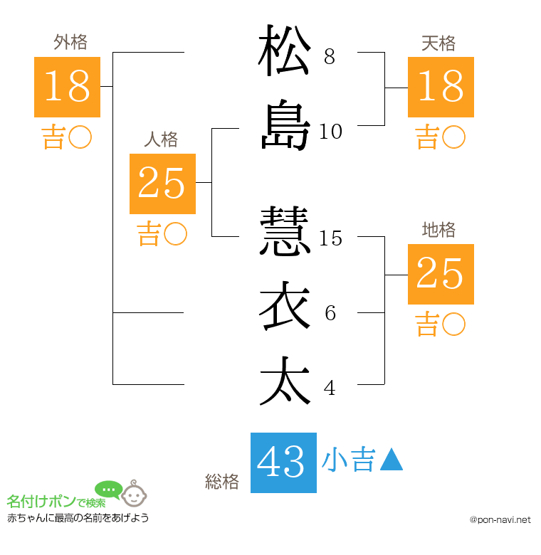 松島 慧衣太さんの姓名判断結果