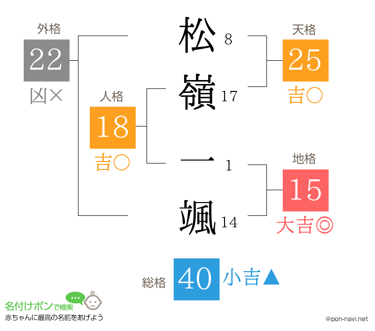 松嶺 一颯さんの姓名判断結果
