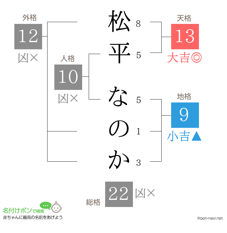 松平 なのかさんの姓名判断結果