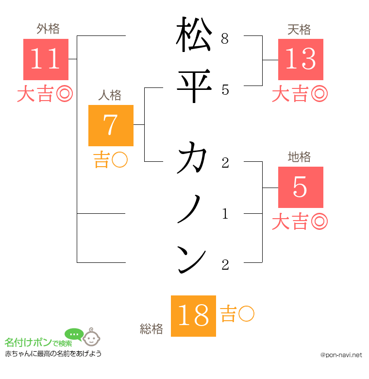 松平 カノンさんの姓名判断結果