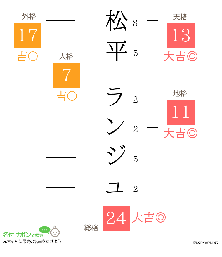 松平 ランジュさんの姓名判断結果