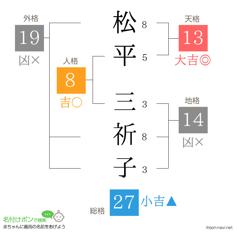 松平 三祈子さんの姓名判断結果