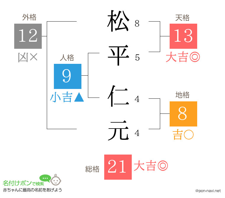 松平 仁元さんの姓名判断結果
