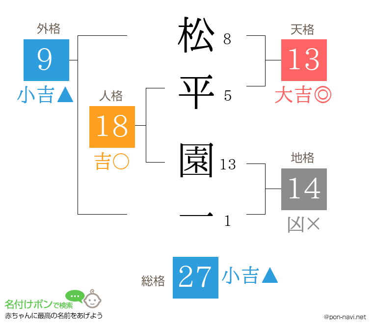 松平 園一さんの姓名判断結果