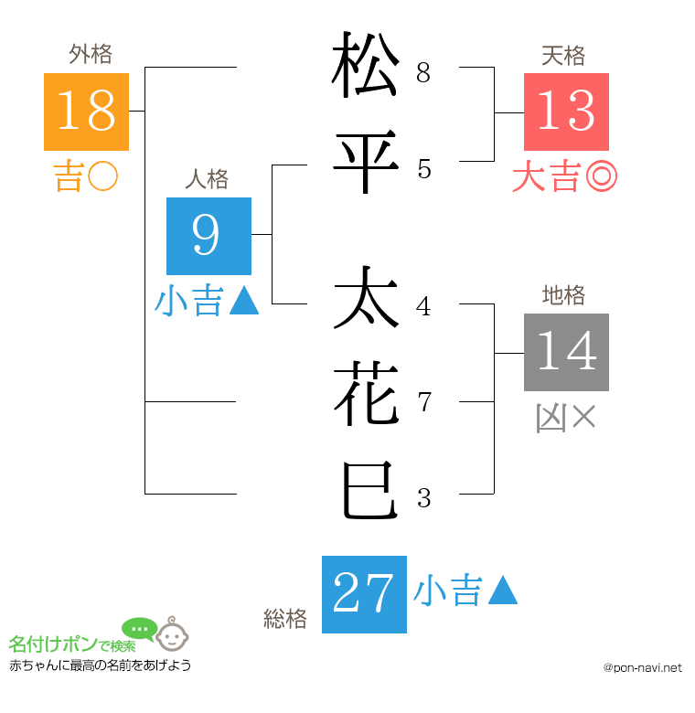 松平 太花巳さんの姓名判断結果