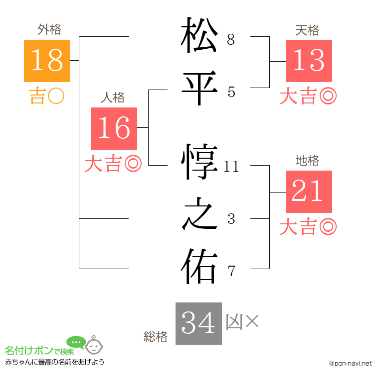 松平 惇之佑さんの姓名判断結果