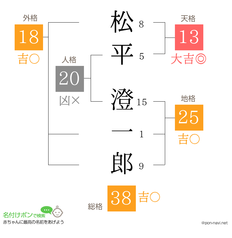 松平 澄一郎さんの姓名判断結果