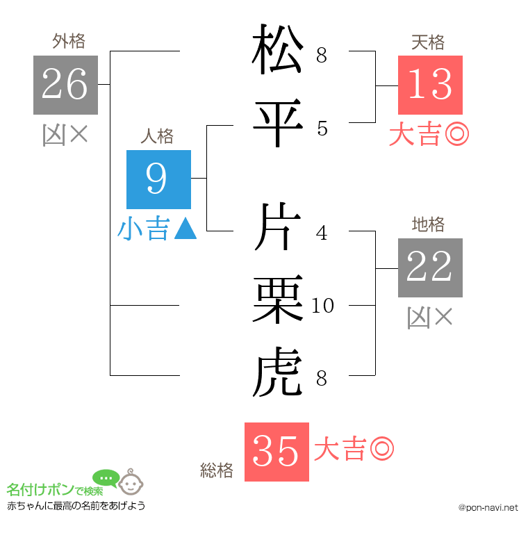 松平 片栗虎さんの姓名判断結果