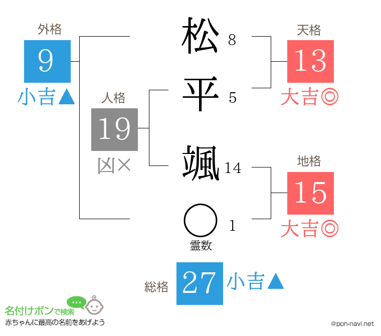 松平 颯さんの姓名判断結果